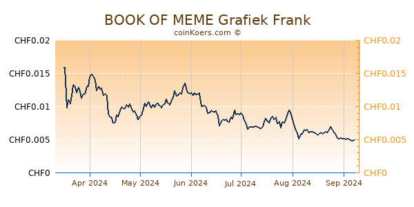 BOOK OF MEME Grafiek 6 Maanden