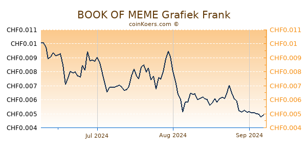 BOOK OF MEME Grafiek 3 Maanden