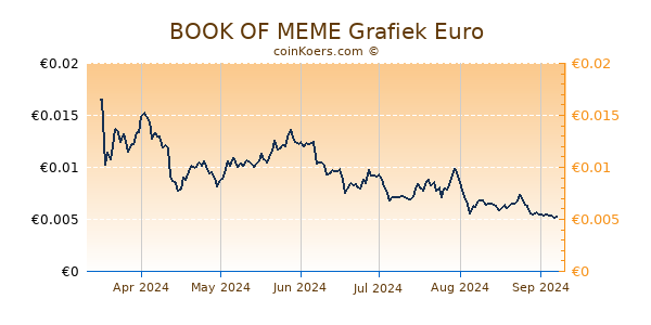 BOOK OF MEME Grafiek 6 Maanden