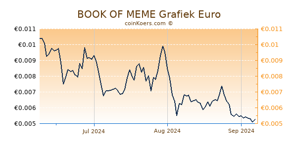 BOOK OF MEME Grafiek 3 Maanden