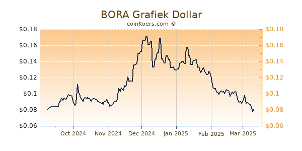 BORA Grafiek 6 Maanden