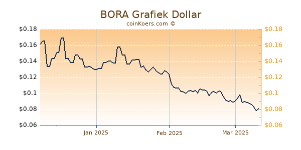 BORA Chart 3 Monate