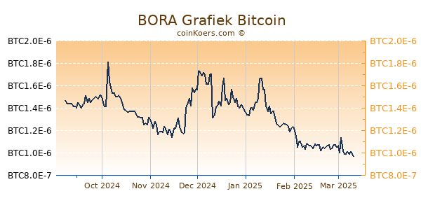 BORA Grafiek 6 Maanden