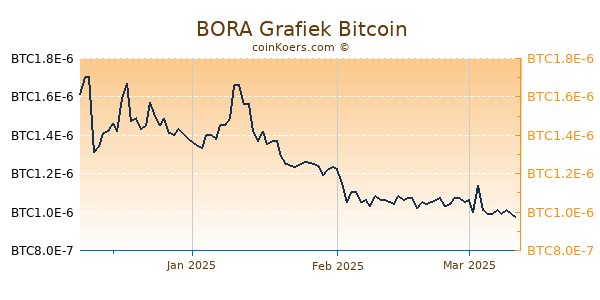 BORA Grafiek 3 Maanden