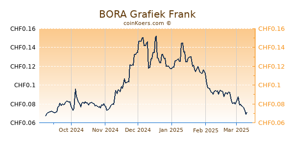 BORA Grafiek 6 Maanden