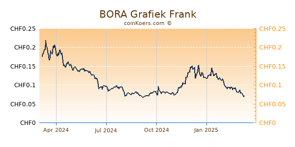 BORA Grafiek 1 Jaar