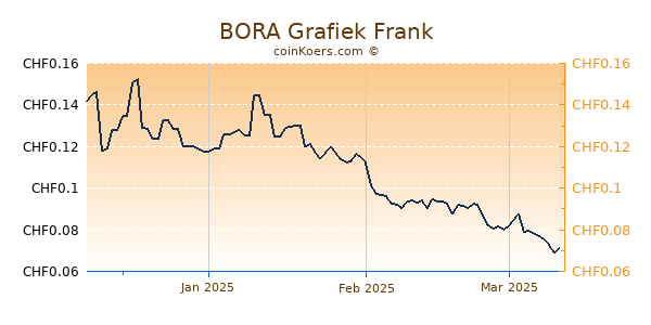 BORA Grafiek 3 Maanden