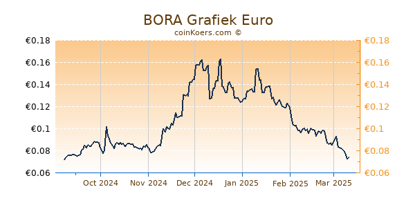 BORA Grafiek 6 Maanden