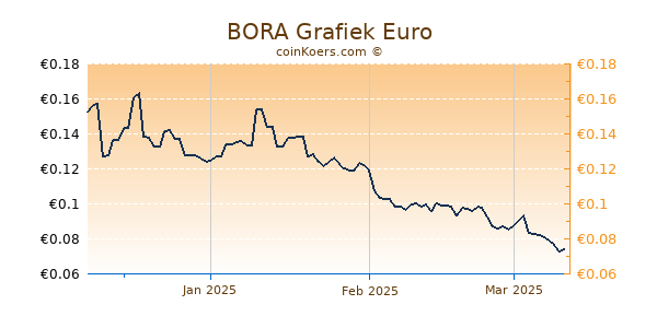 BORA Grafiek 3 Maanden