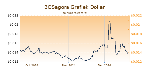 BOSagora Chart 3 Monate