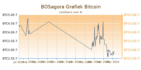 BOSAGORA Grafiek 3 Maanden