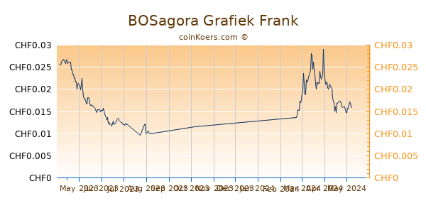 BOSAGORA Grafiek 6 Maanden