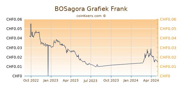 BOSAGORA Grafiek 1 Jaar