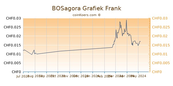 BOSAGORA Grafiek 3 Maanden