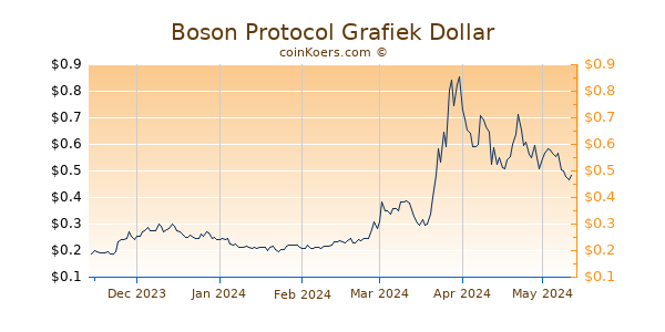 Boson Protocol Grafiek 6 Maanden