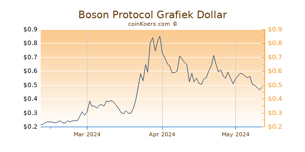 Boson Protocol Chart 3 Monate
