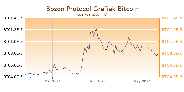 Boson Protocol Grafiek 3 Maanden