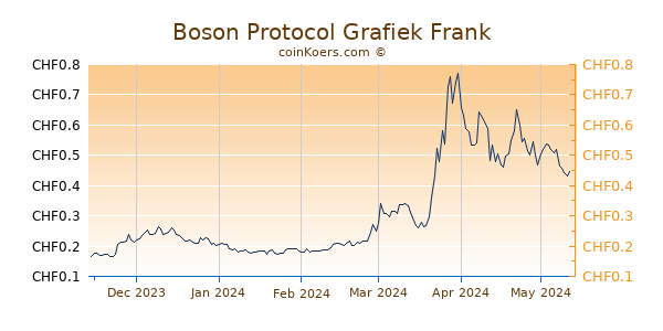 Boson Protocol Grafiek 6 Maanden