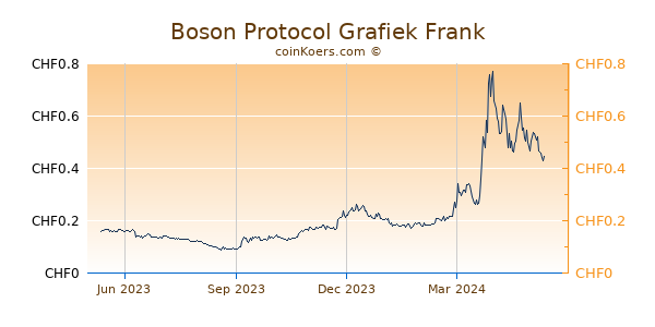 Boson Protocol Grafiek 1 Jaar