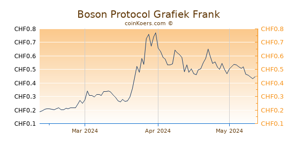 Boson Protocol Grafiek 3 Maanden