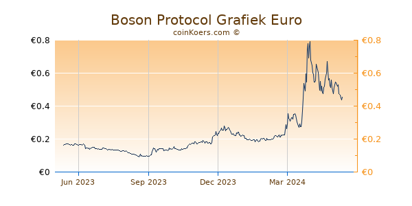 Boson Protocol Grafiek 1 Jaar