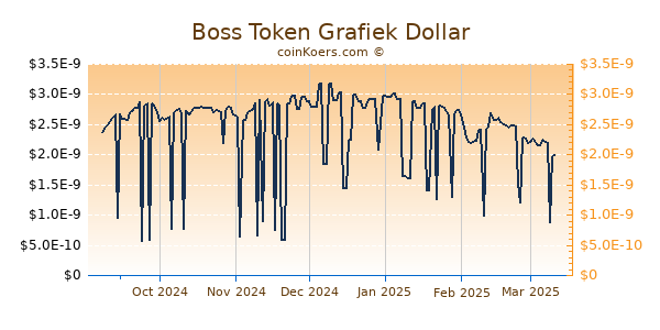 Boss Token Grafiek 6 Maanden