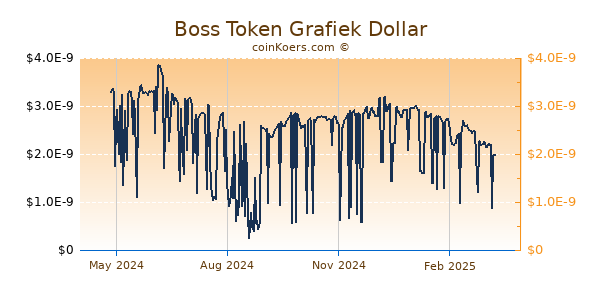 Boss Token Grafiek 1 Jaar