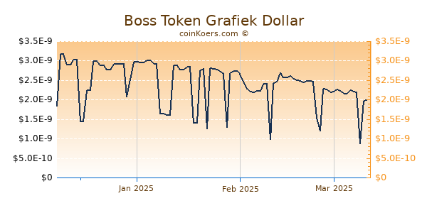 Boss Token Chart 3 Monate