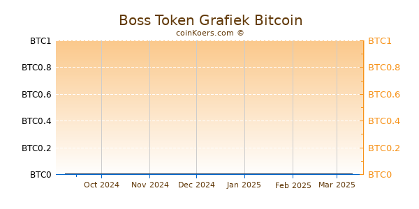 Boss Token Grafiek 6 Maanden