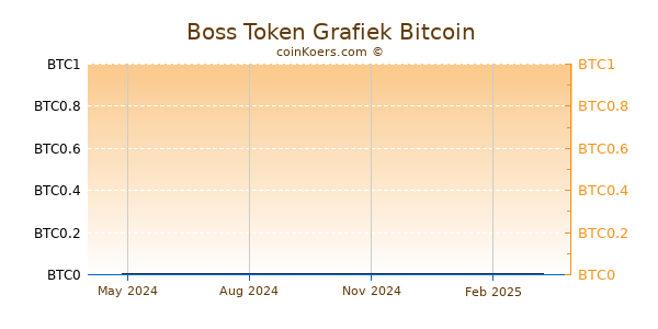 Boss Token Grafiek 1 Jaar