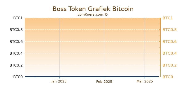 Boss Token Grafiek 3 Maanden