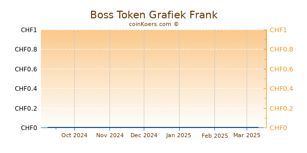 Boss Token Grafiek 6 Maanden