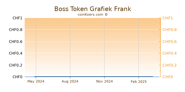 Boss Token Grafiek 1 Jaar