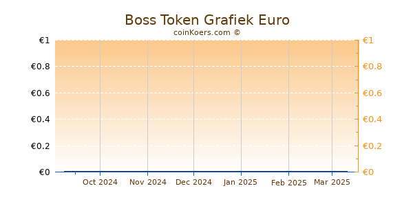 Boss Token Grafiek 6 Maanden