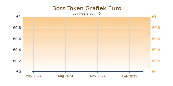 Boss Token Grafiek 1 Jaar