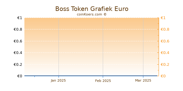 Boss Token Grafiek 3 Maanden