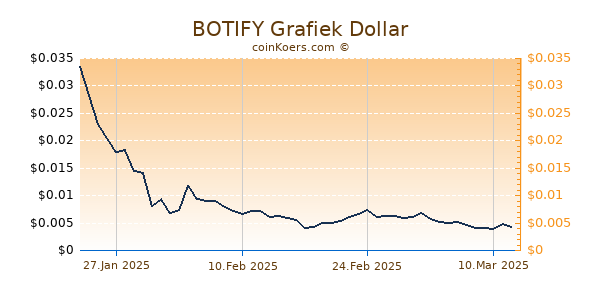 BOTIFY Grafiek 6 Maanden