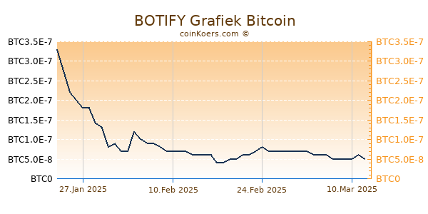 BOTIFY Grafiek 6 Maanden