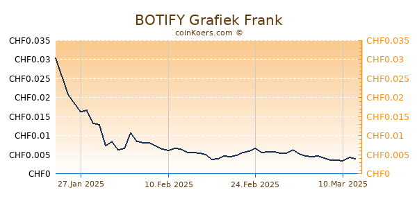 BOTIFY Grafiek 6 Maanden