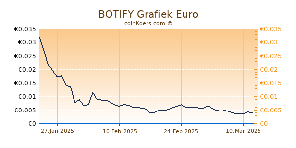 BOTIFY Grafiek 6 Maanden