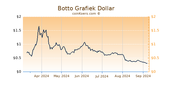 Botto Grafiek 6 Maanden