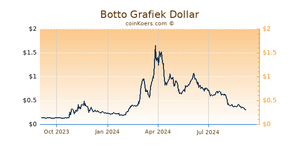 Botto Grafiek 1 Jaar