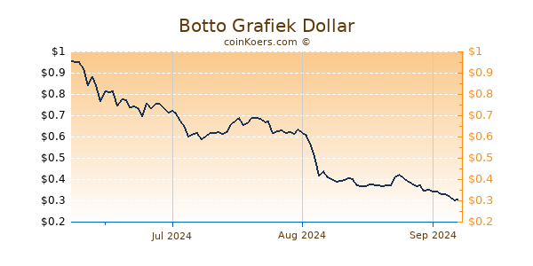 Botto Chart 3 Monate