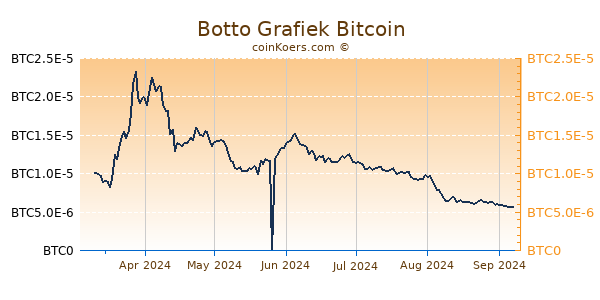 Botto Grafiek 6 Maanden