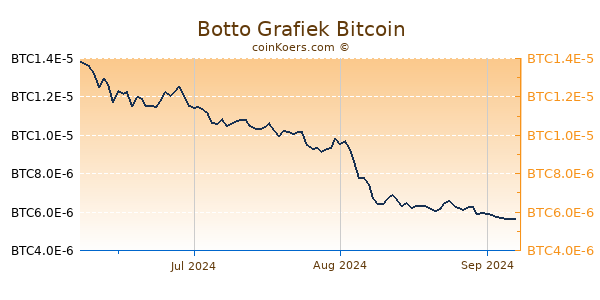 Botto Grafiek 3 Maanden