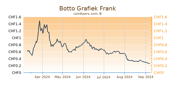 Botto Grafiek 6 Maanden