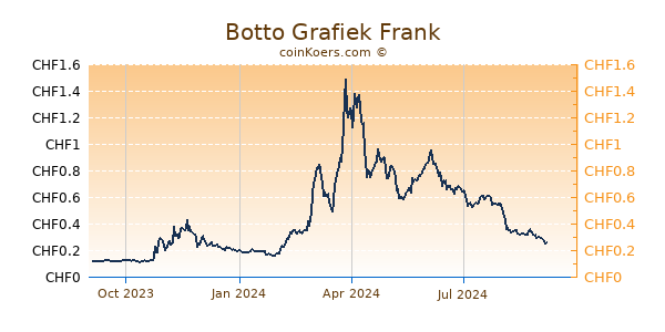 Botto Grafiek 1 Jaar