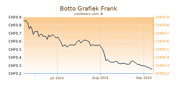 Botto Grafiek 3 Maanden