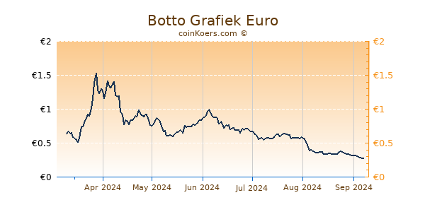 Botto Grafiek 6 Maanden