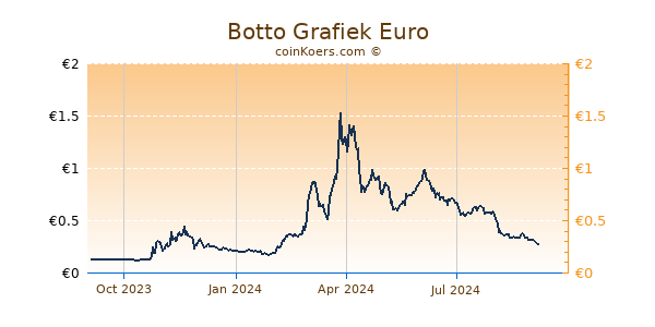 Botto Grafiek 1 Jaar